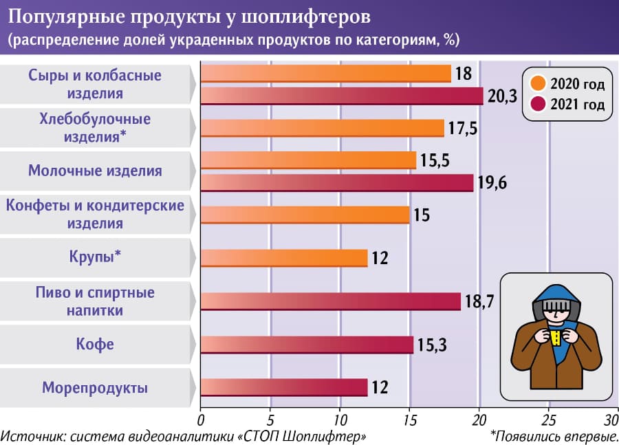 что чаще крадут, отчет системы видеоаналитики, система искусственного интеллекта