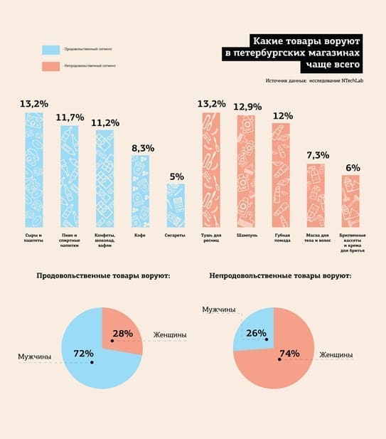 шоплифтеры, процент воровства, товары воруют